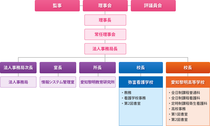 組織図